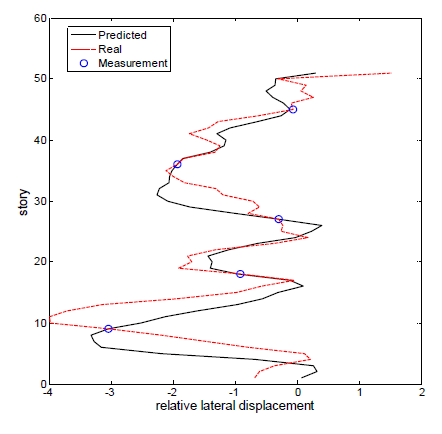 Relative lateral displacement