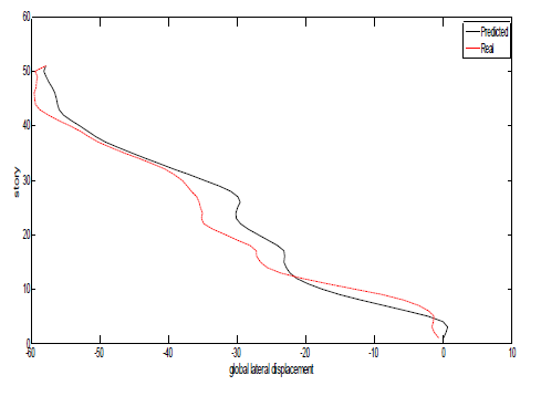 Global lateral displacement