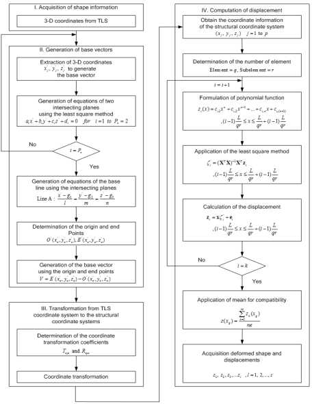 변위추정모델 Flow Chart