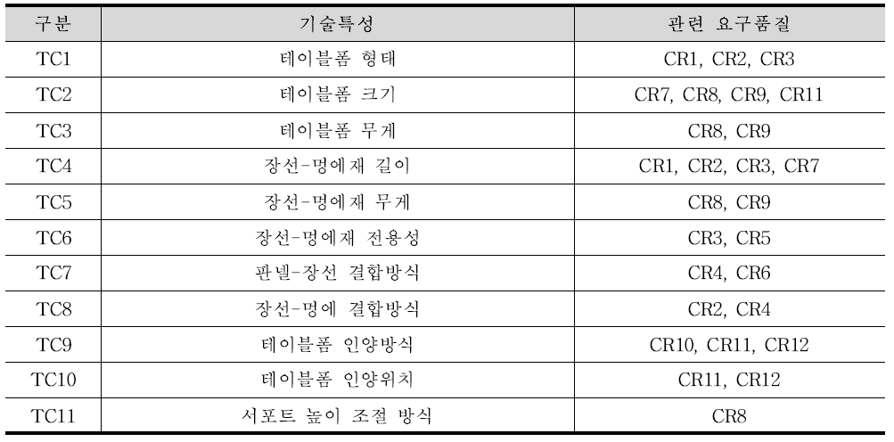 테이블 폼의 기술 특성