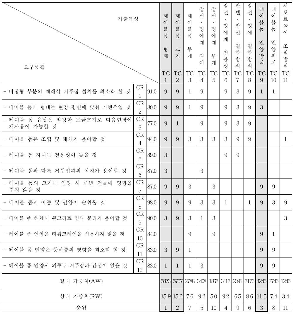 QFD 기법을 이용한 테이블폼 기술 요구기술 특성 파악