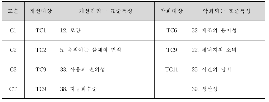 표준특성 변환