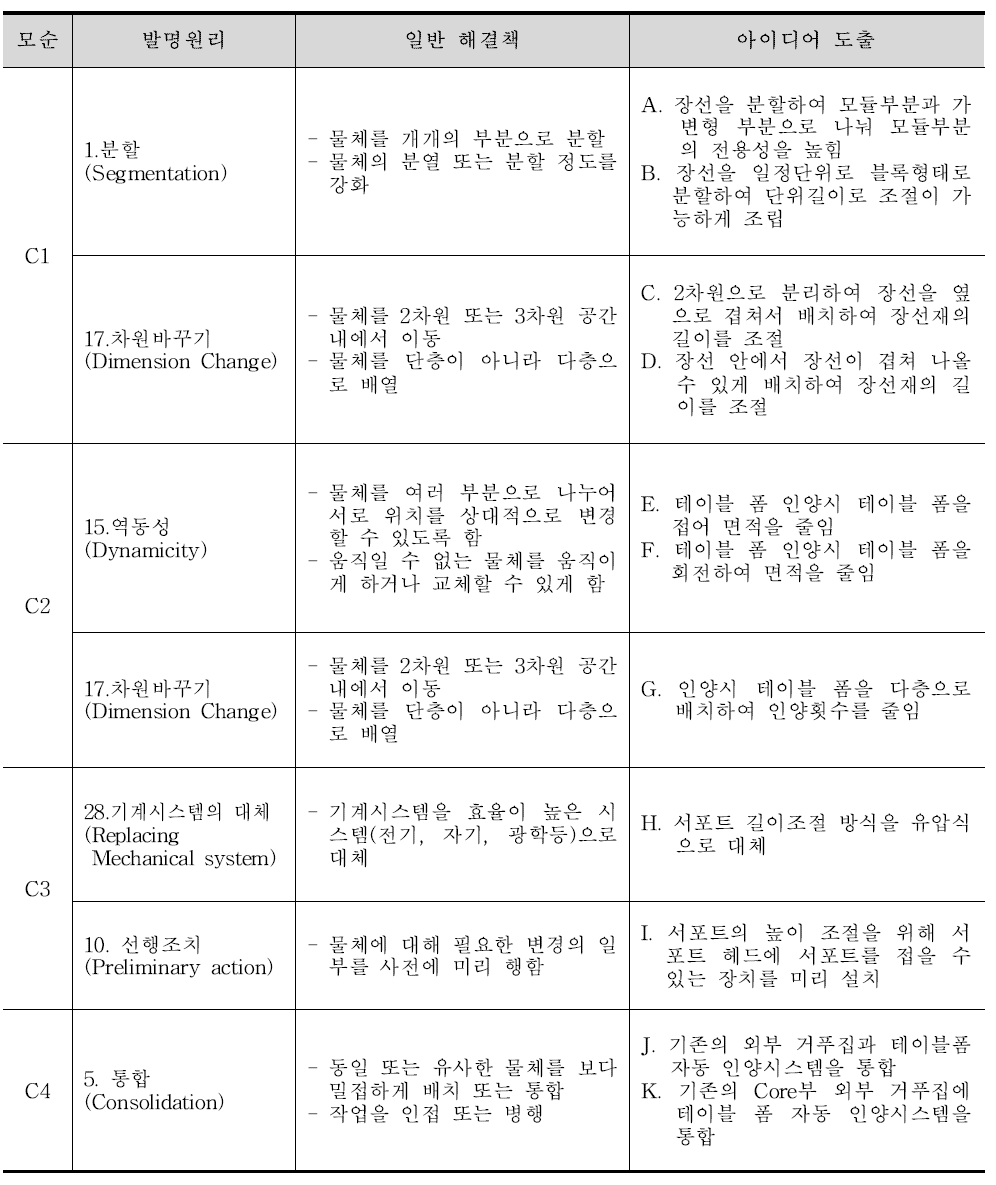 발명원리를 통한 아이디어 도출