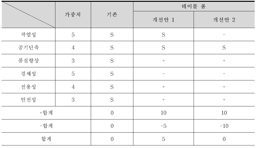 아이디어 조합에 의한 개선안