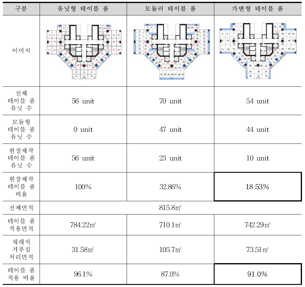 테이블 폼의 초고층 건물 평면 적용성 비교․검토