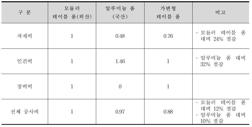 가변형 테이블 폼 경제성 분석