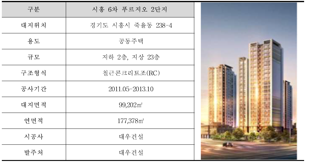 현장 개요(시흥 6차 푸르지오 2단지)