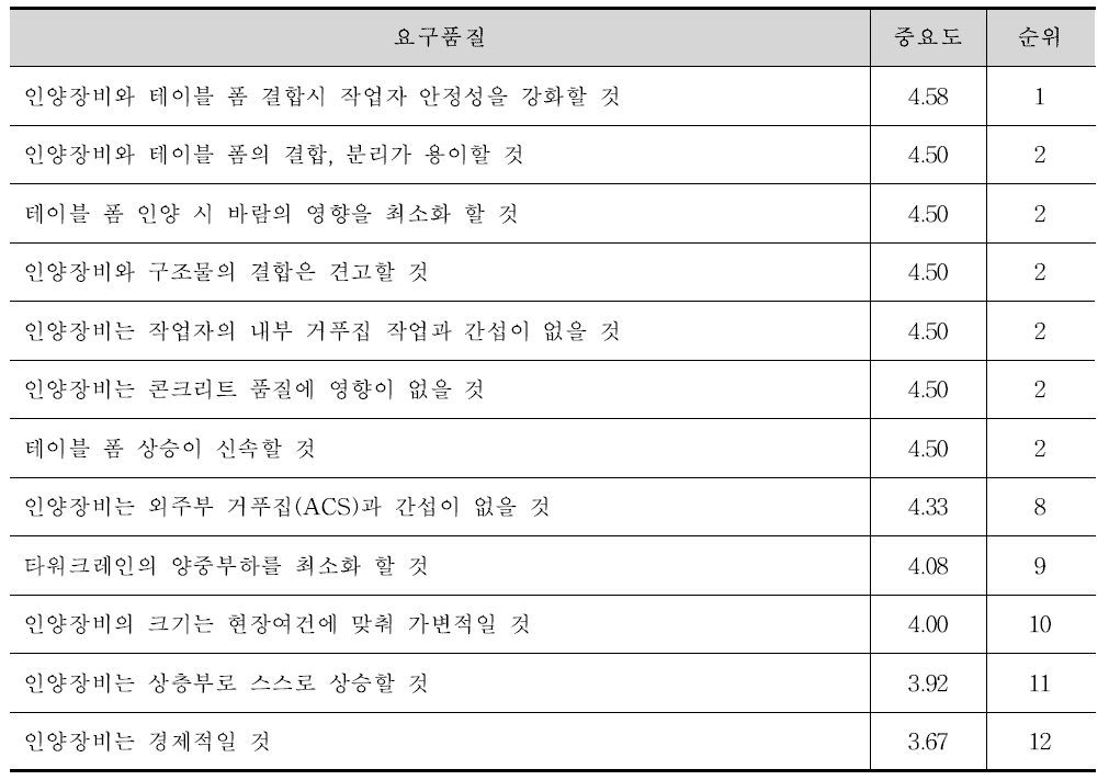 테이블 폼 인양시스템 개선을 위한 요구사항 중요도