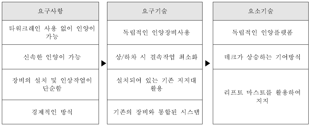 자동인양플랫폼 요소기술 도출