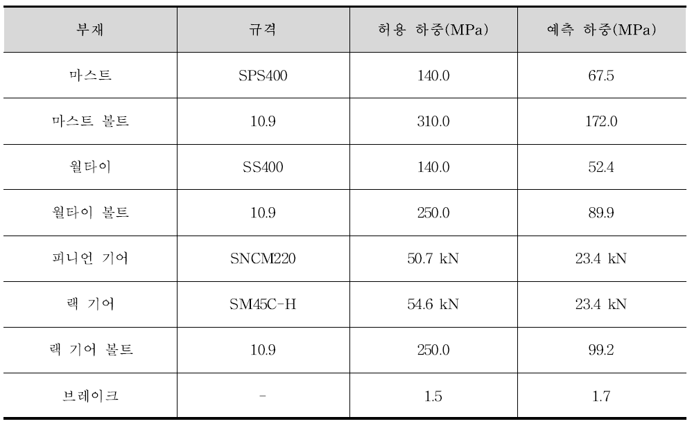 자동인양플랫폼 각 부재의 응력 체크 결과