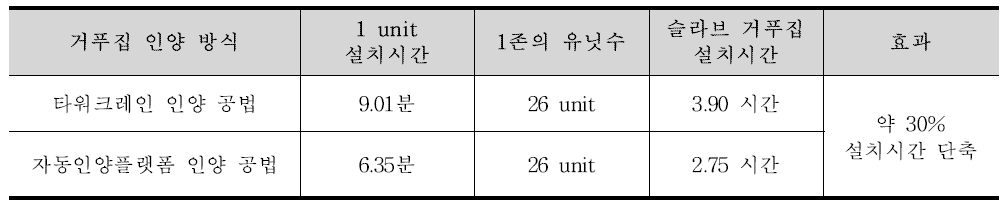 자동인양플랫폼의 생산성 분석