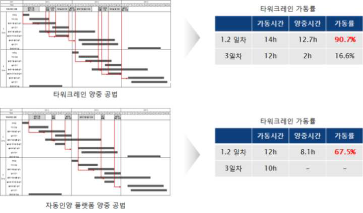 타워크레인의 양중부하 분석