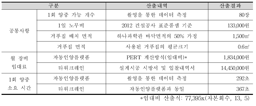 자동인양플랫폼 및 타워크레인 사용을 위한 측정 데이터의 산출정보