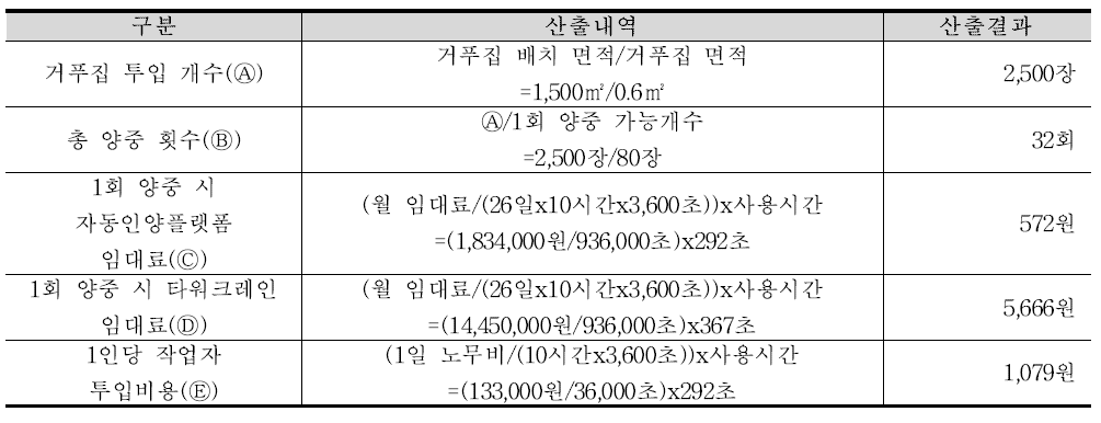 자동인양플랫폼 및 타워크레인 사용에 따른 투입비용 비교분석 결과