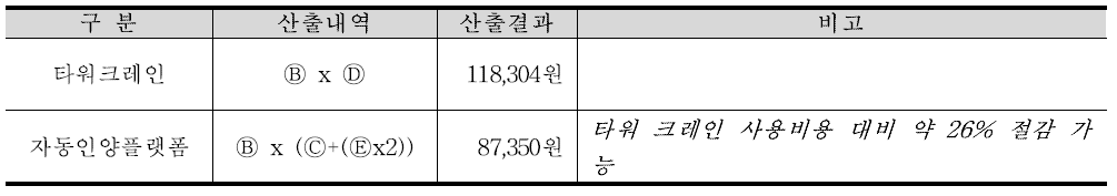 자동인양플랫폼 및 타워크레인의 사용비용에 따른 비교분석 결과