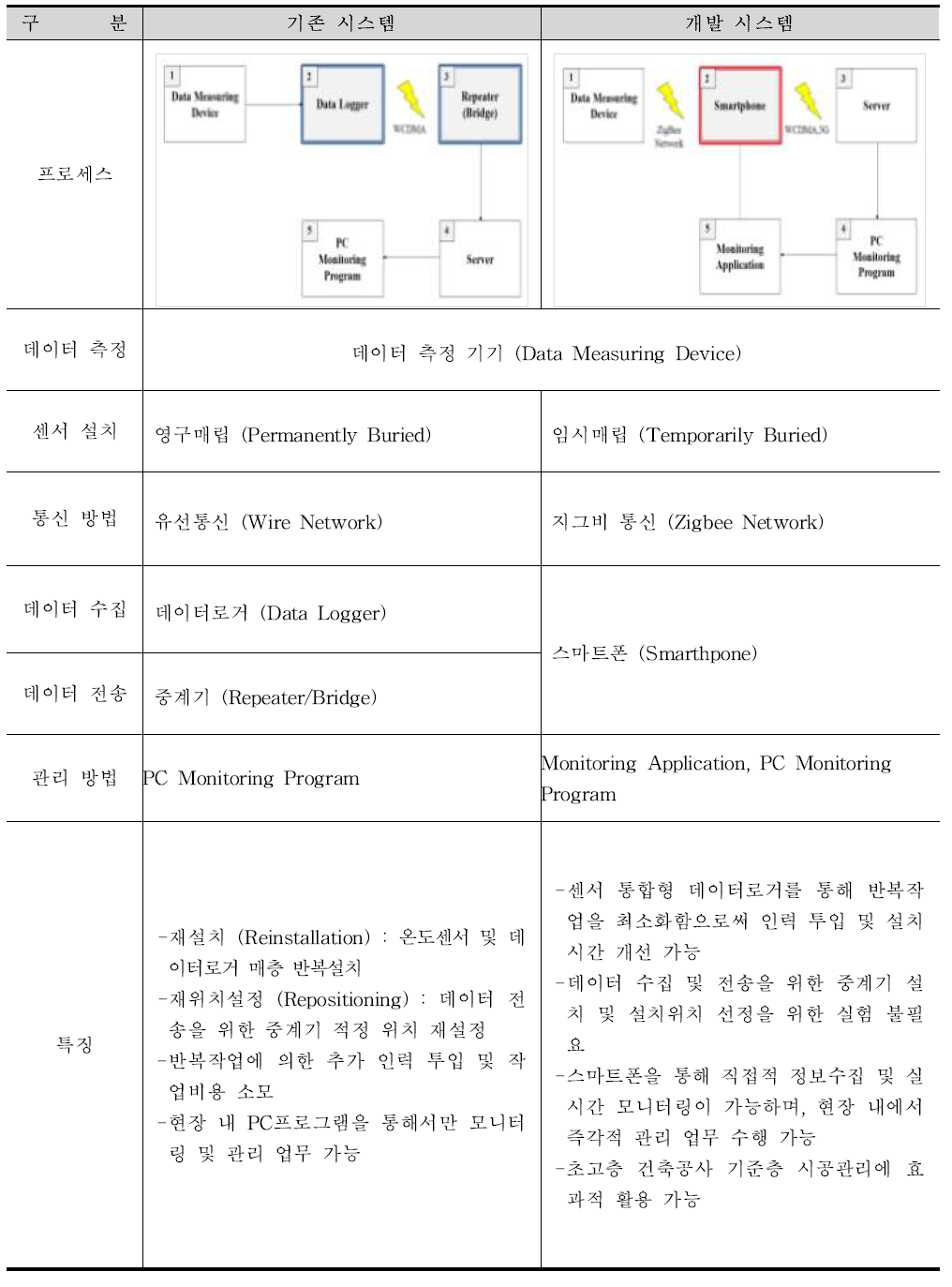 기존 시스템 및 개발 시스템의 프로세스 및 특징