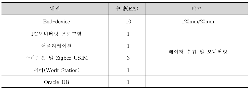 USN기반 거푸집 공사관리 시스템 구성 내역