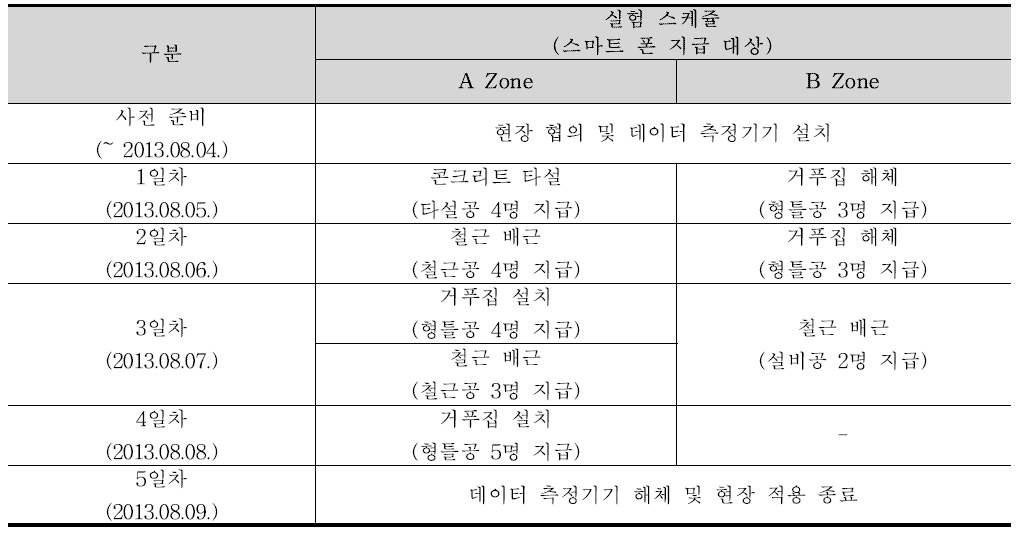 현장적용 상세 스케쥴