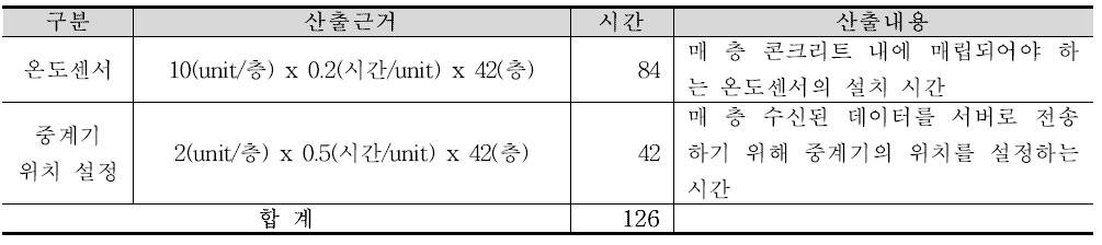 기존 시스템 설치 소요시간