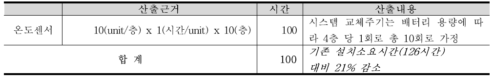 개발 시스템 설치 소요시간