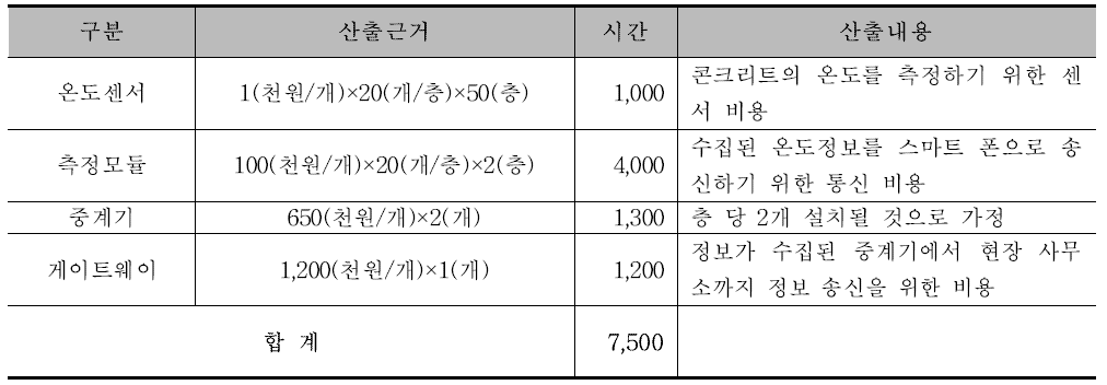 기존 시스템 설치비용