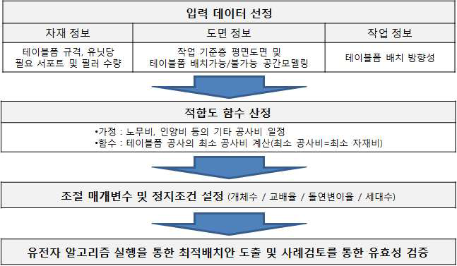 거푸집 최적배치 모델 구축 프로세스