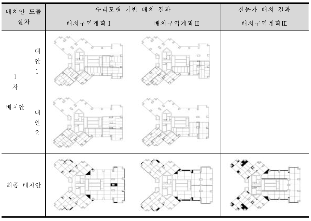 배치안 도출절차에 따른 프로그램과 전문가에 의한 배치 결과 도식화