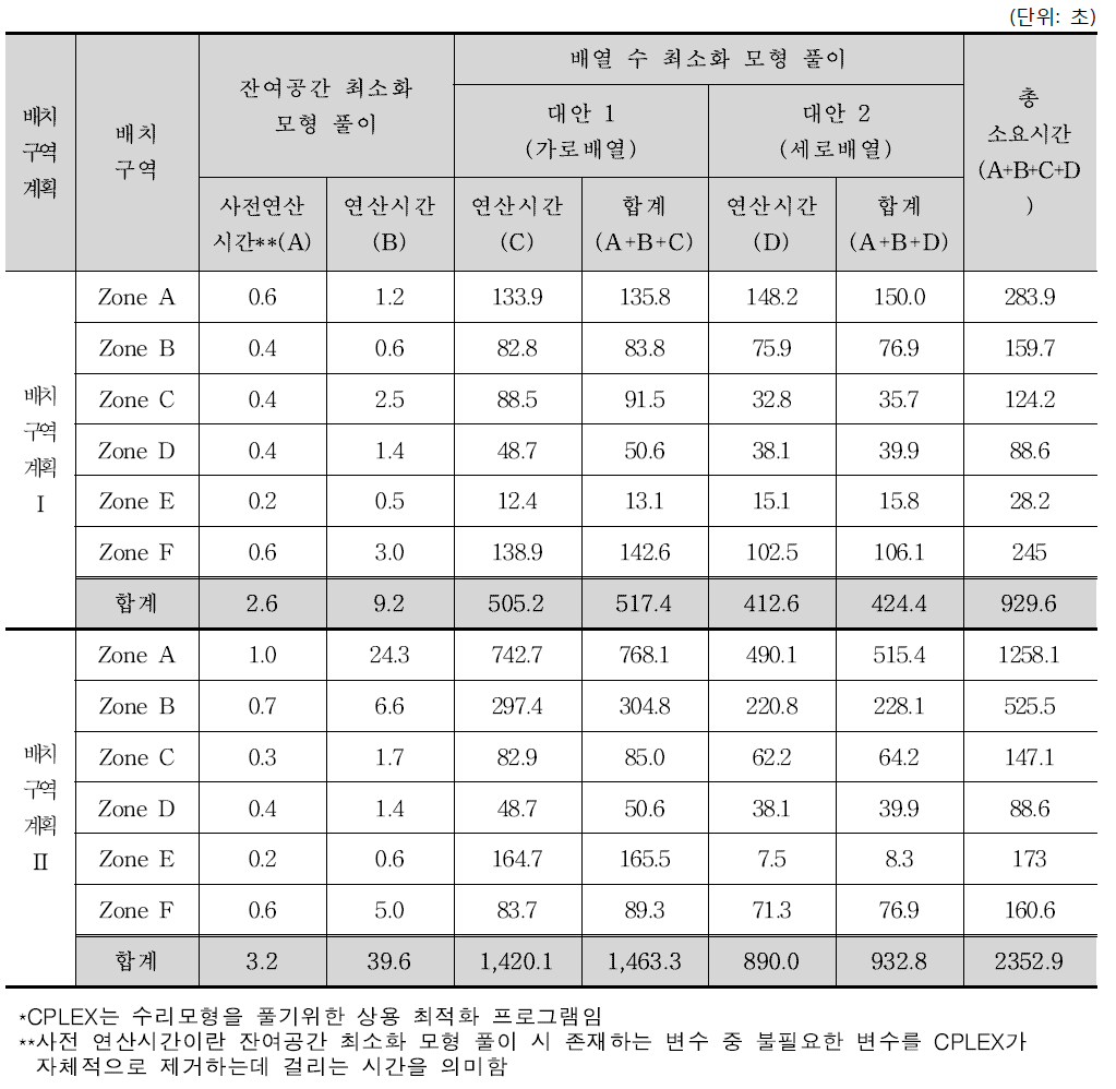 CPLEX를 통한 사례검증용 수리모형 풀이에 걸린 소요시간