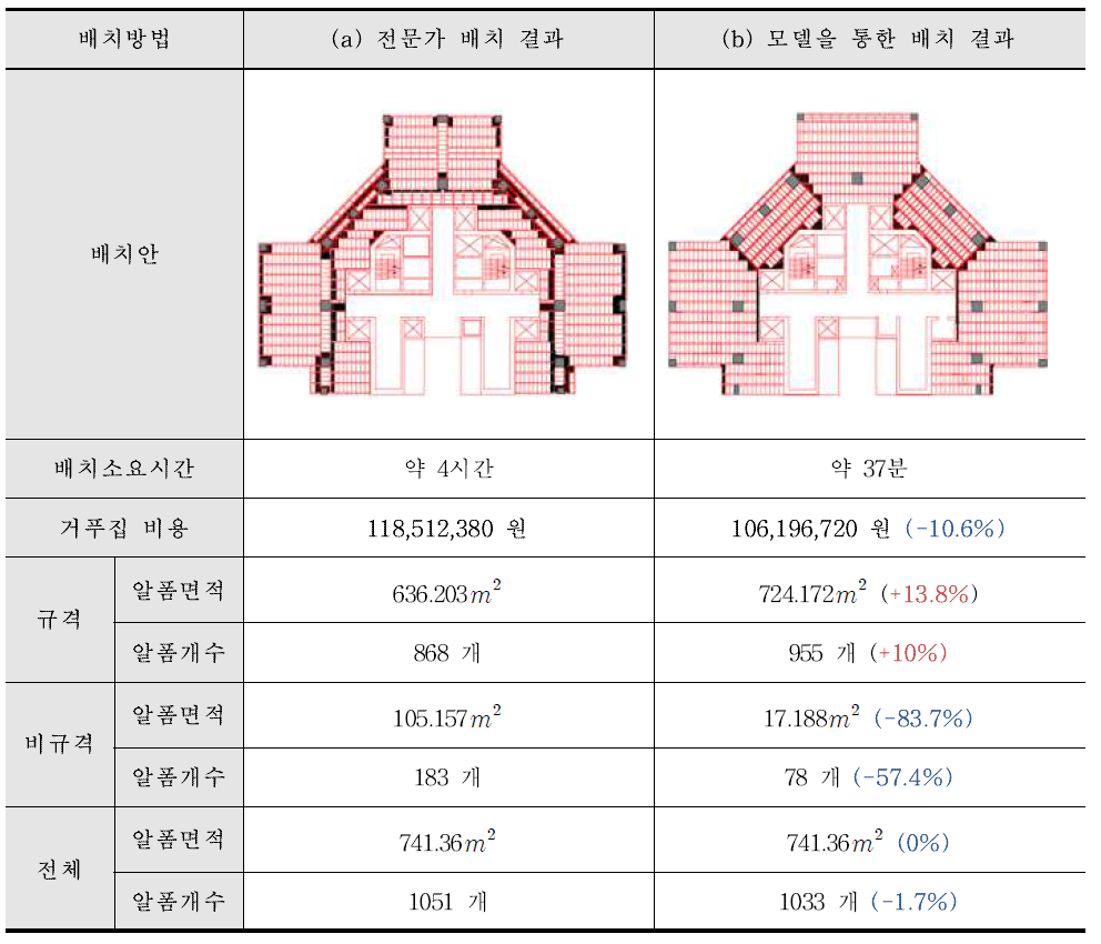 모델을 통한 배치 결과 비교