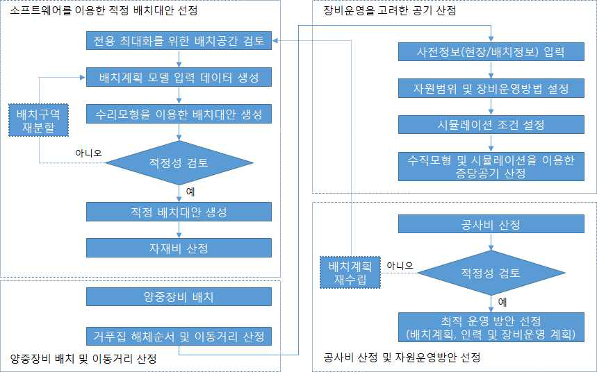 시스템 거푸집공사 시공계획 프로세스