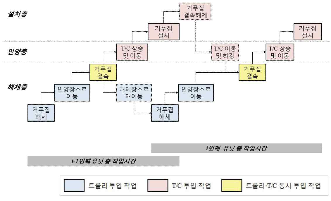 인양데크와 타워크레인을 이용한 거푸집 공사 프로세스