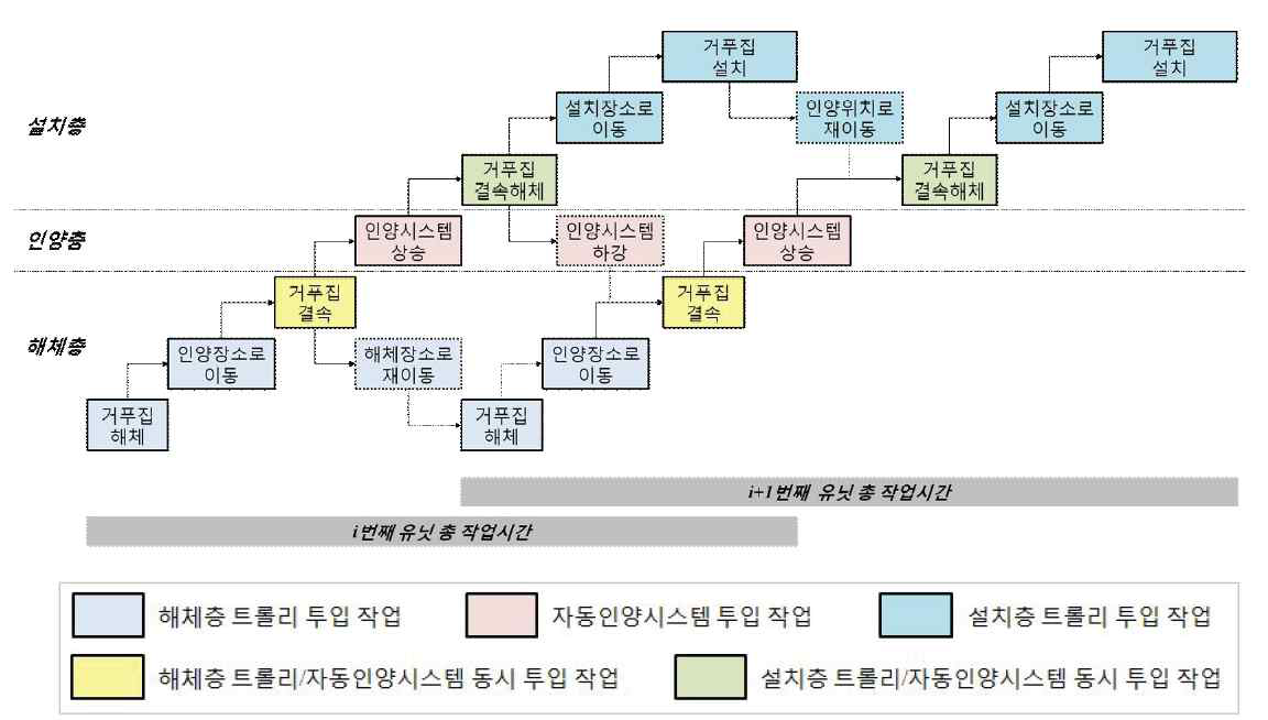 분리 운영 방법에 따른 거푸집 공사 프로세스