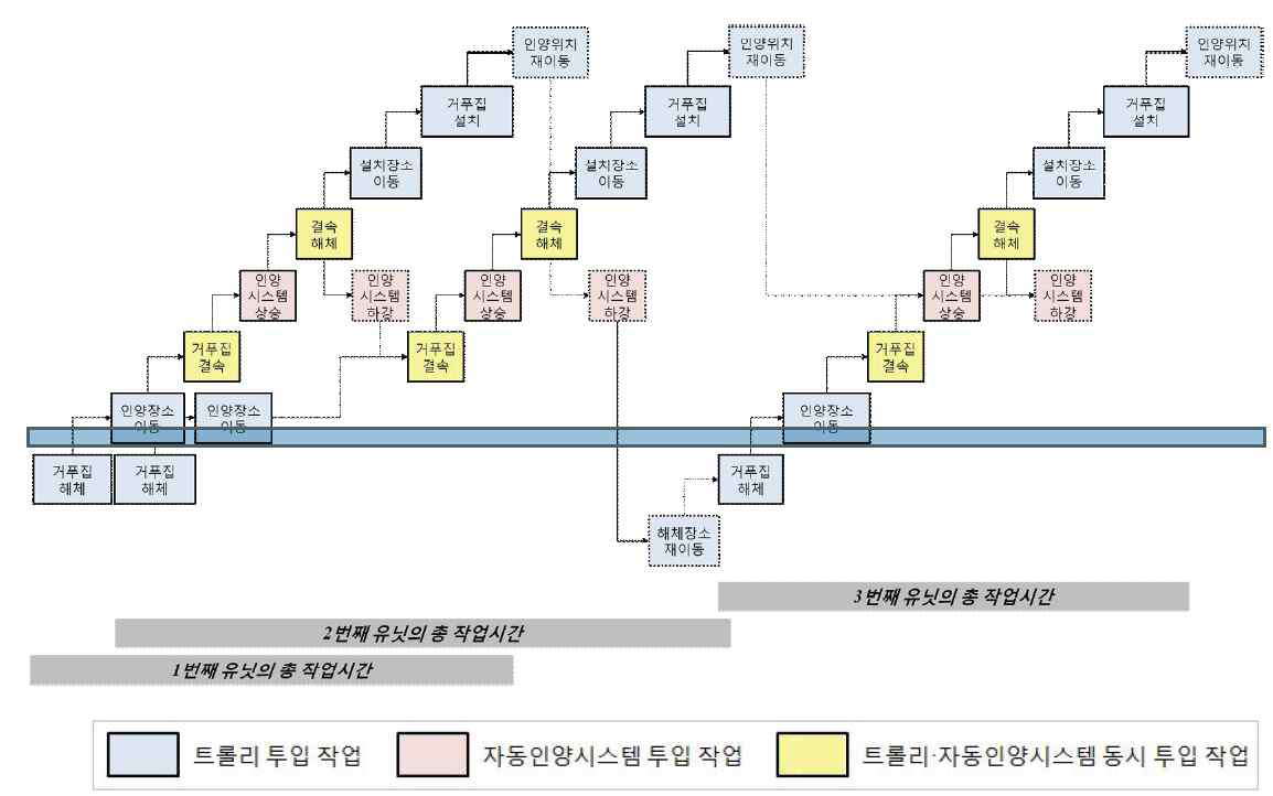 연속적 통합 운영 방법에 따른 거푸집 공사 프로세스