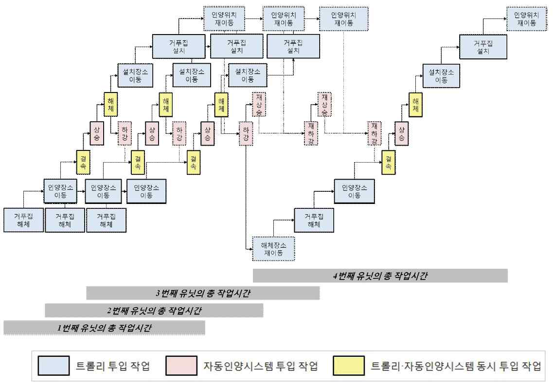 불연속적 통합 운영 방법에 따른 거푸집 공사 프로세스