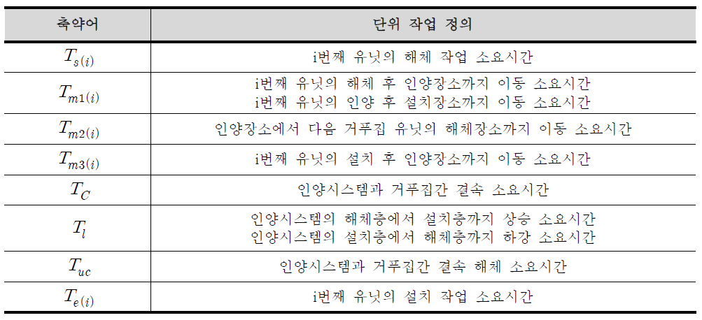 자동인양플랫폼 운영시 단위작업 정의