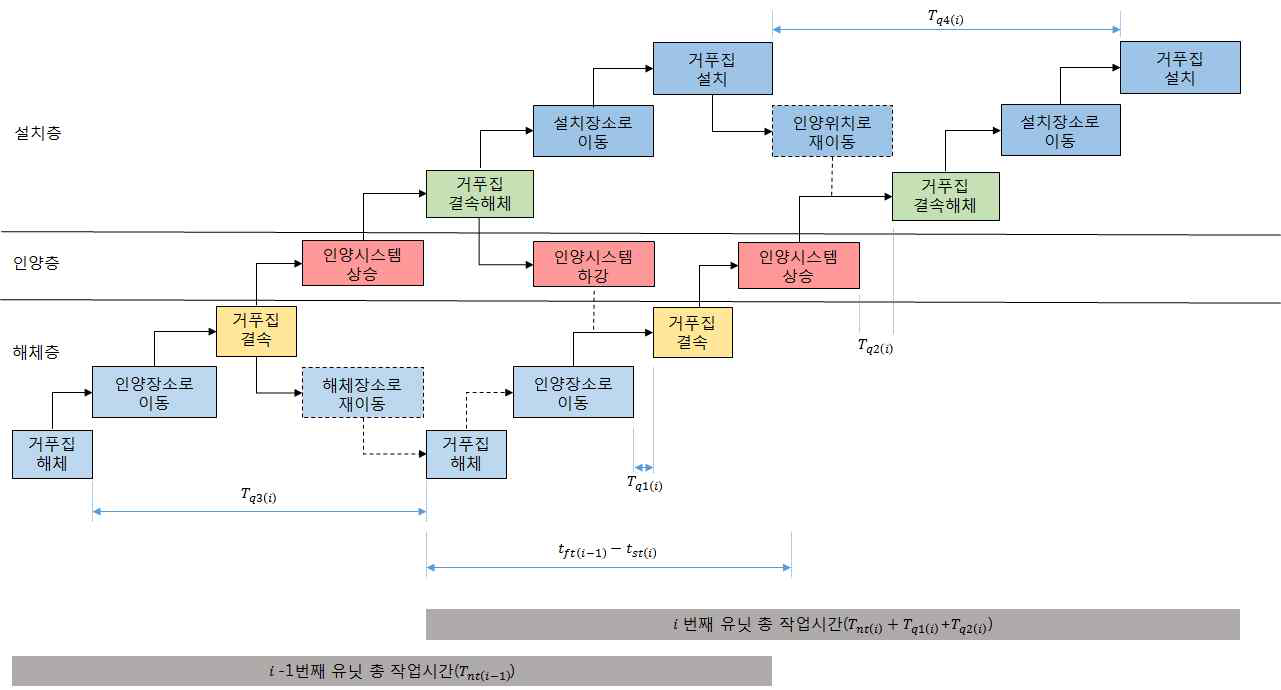 분리 운영 방법에 따른 발생 대기 시간