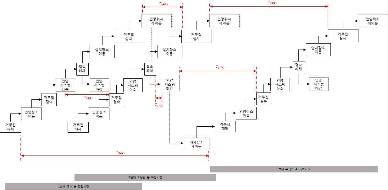 연속적 통합 운영 방법에 따른 발생 대기시간