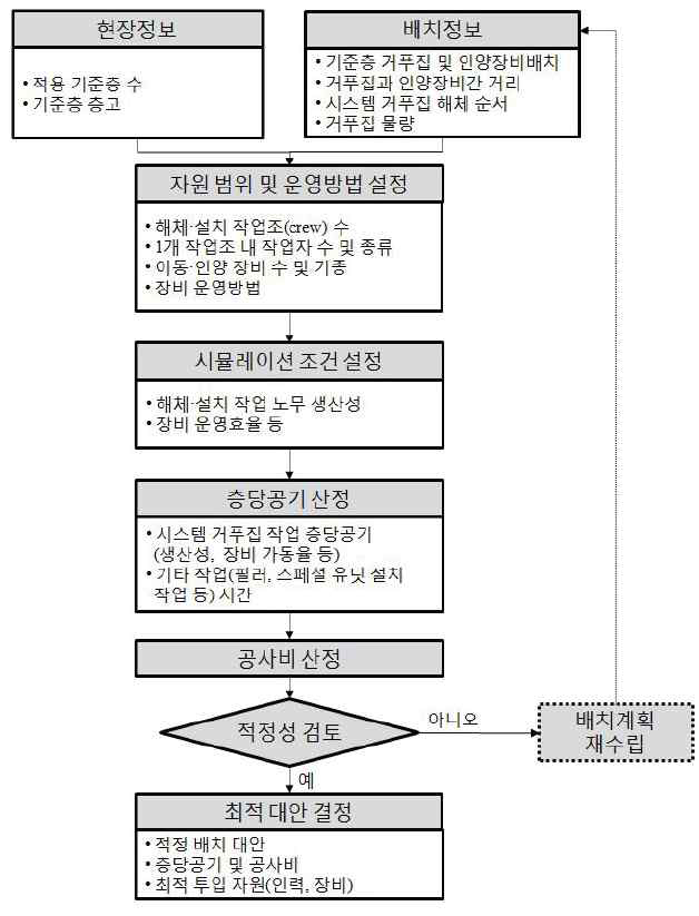 연속적 통합 운영 방법에 따른 발생 대기시간