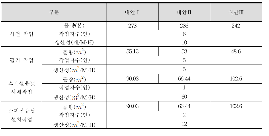 기타 작업 물량 및 작업자수, 생산성 정보