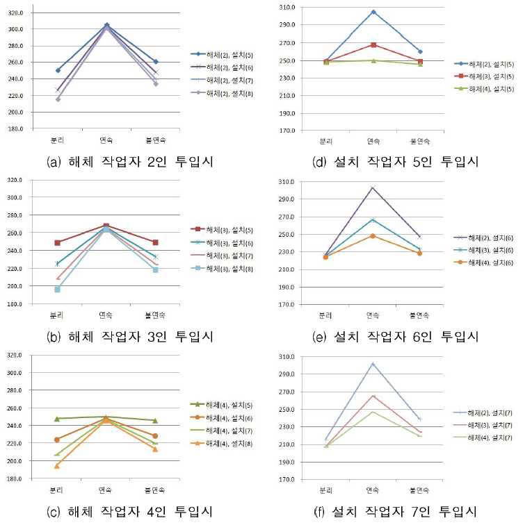 투입 작업자수별 장비 운영방안에 따른 테이블폼 작업시간 변동