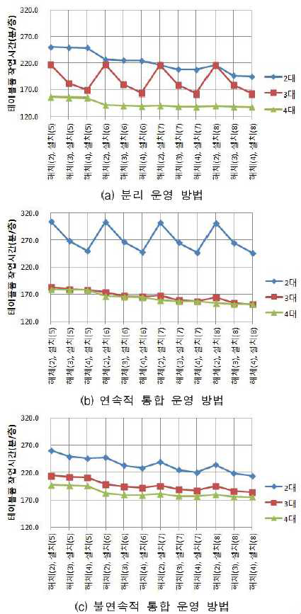 장비 운영방법별 장비 및 작업자 투입수에 따른 테이블폼 작업시간 변동