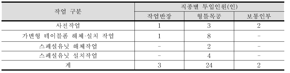 바닥 거푸집 공사 단위 작업의 직종별 투입인원