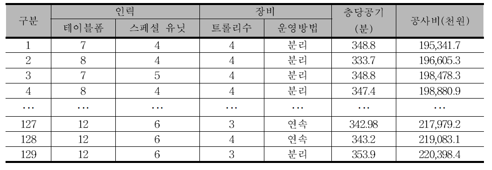 층당공기 제한조건을 충족하는 자원 운영 대안