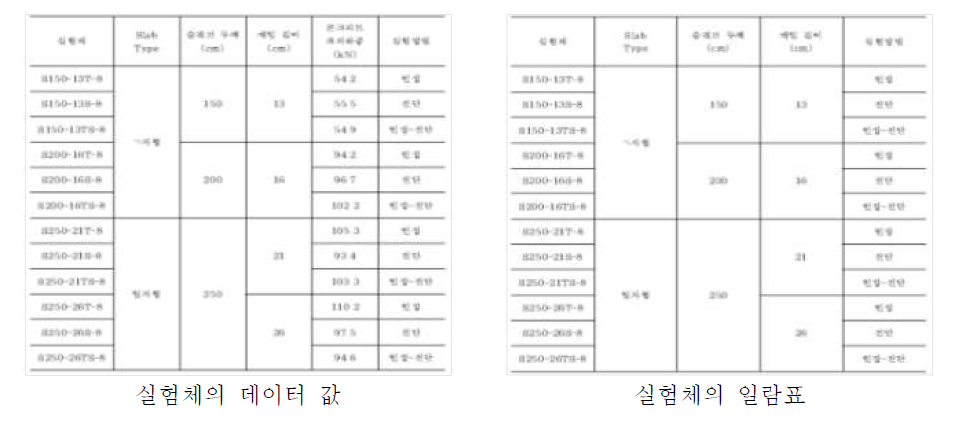 실험체의 데이터 값 및 일람표