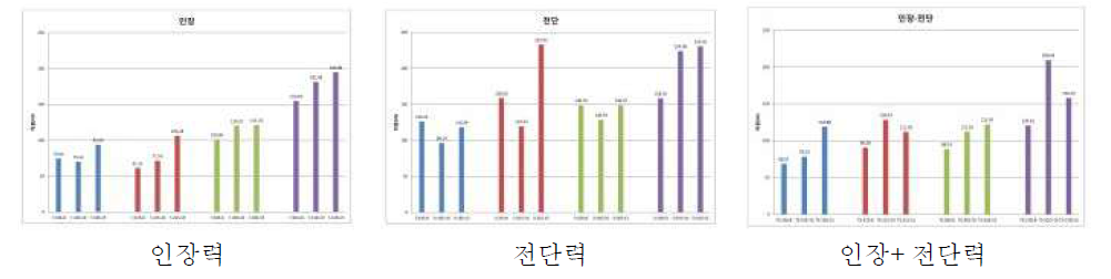 실험체의 데이터 값