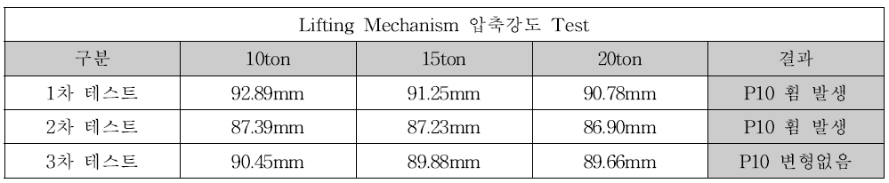 인상 메커니즘 압축강도 테스트 결과