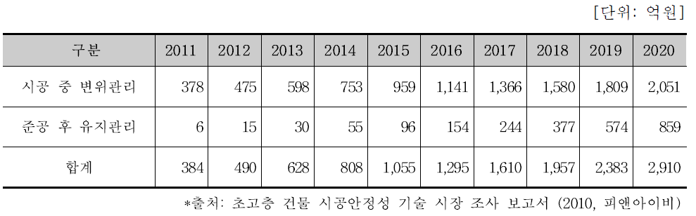 전 세계 변위관리 용역 시장규모 추정