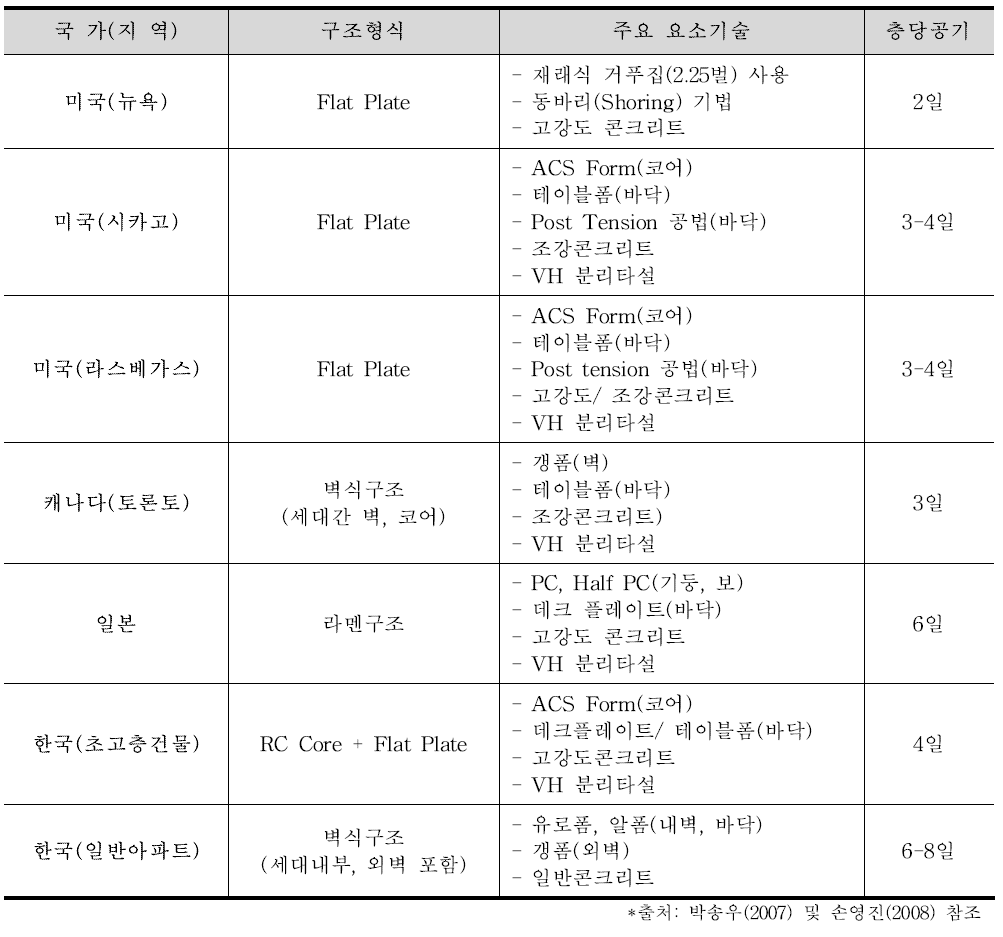 주요국가의 골조공사 기준층 층당공기