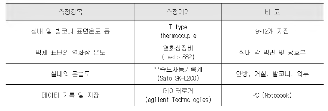 결로 방지 측정 장비 개요