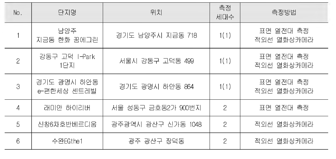 측정 대상 단지 개요